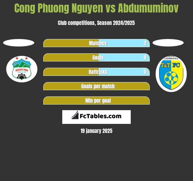 Cong Phuong Nguyen vs Abdumuminov h2h player stats