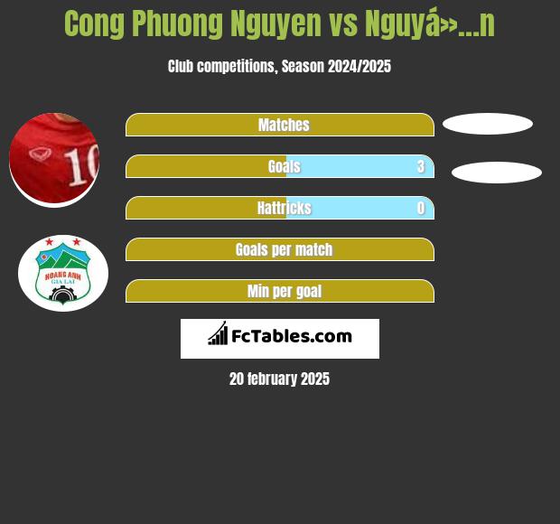 Cong Phuong Nguyen vs Nguyá»…n h2h player stats