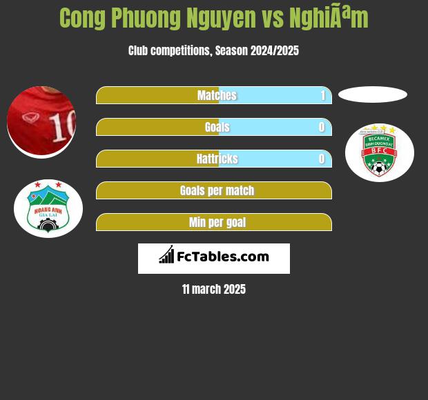 Cong Phuong Nguyen vs NghiÃªm h2h player stats