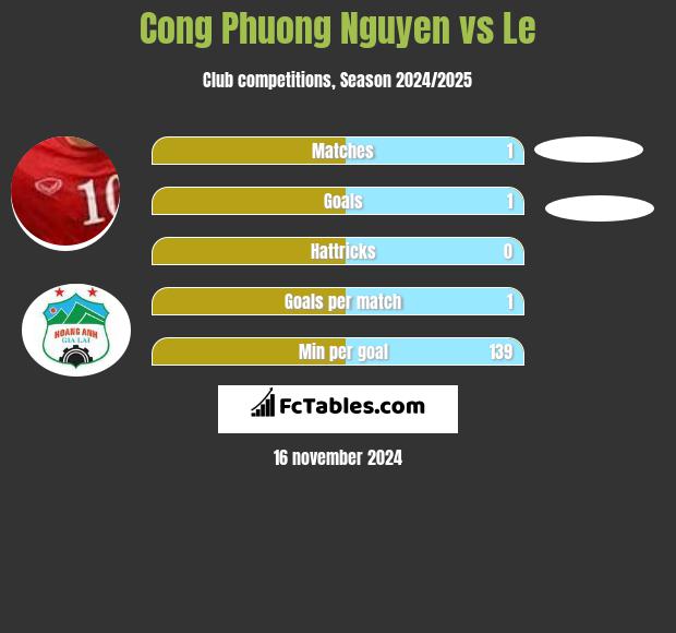 Cong Phuong Nguyen vs Le h2h player stats