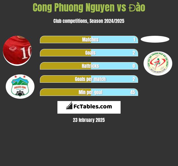 Cong Phuong Nguyen vs Đào h2h player stats