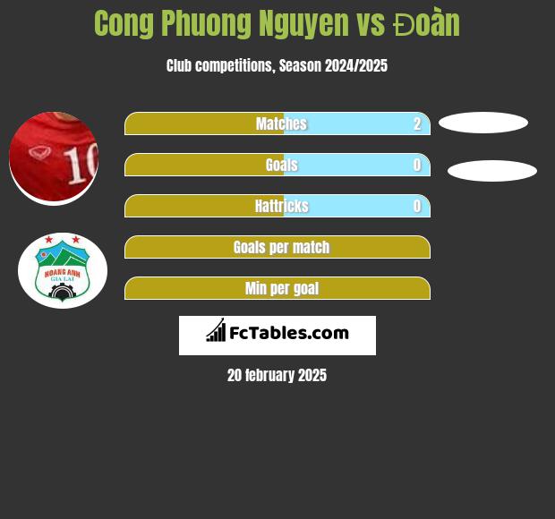 Cong Phuong Nguyen vs Đoàn h2h player stats