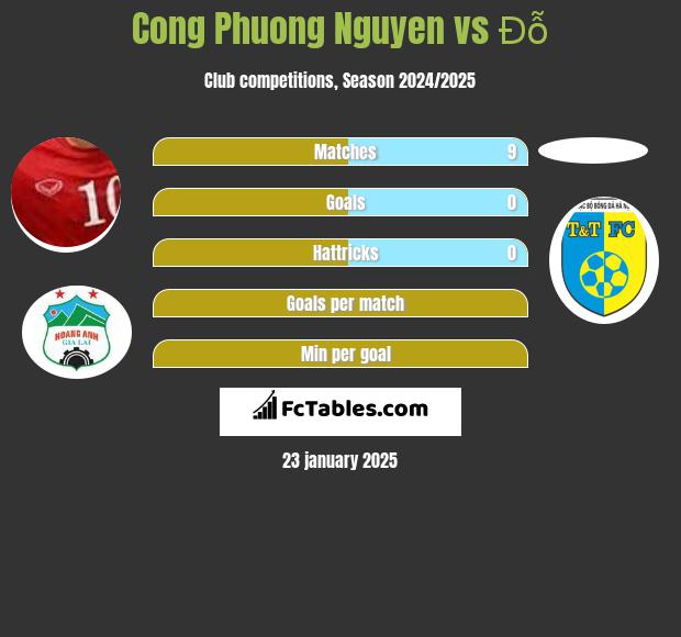 Cong Phuong Nguyen vs Đỗ h2h player stats