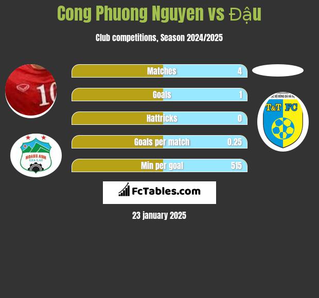 Cong Phuong Nguyen vs Đậu h2h player stats