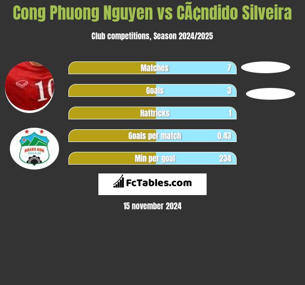 Cong Phuong Nguyen vs CÃ¢ndido Silveira h2h player stats