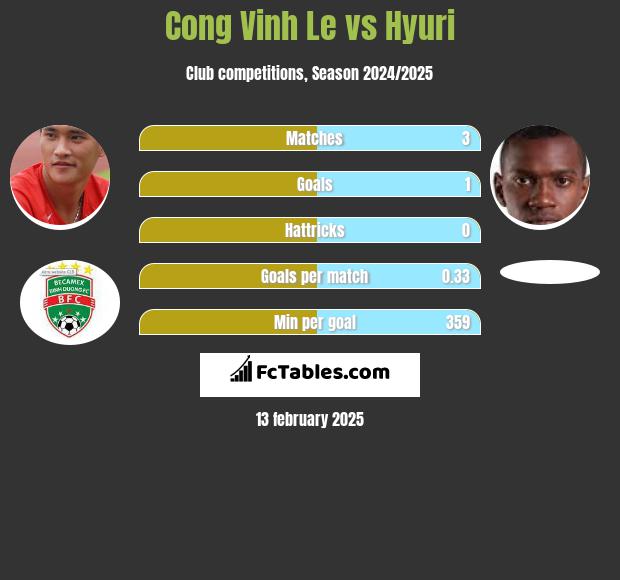 Cong Vinh Le vs Hyuri h2h player stats