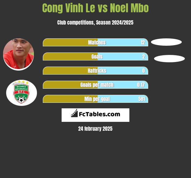 Cong Vinh Le vs Noel Mbo h2h player stats