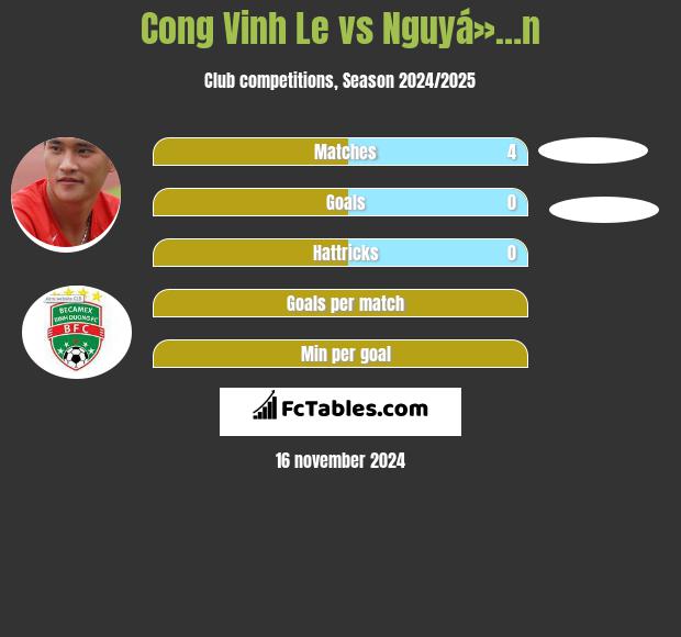 Cong Vinh Le vs Nguyá»…n h2h player stats