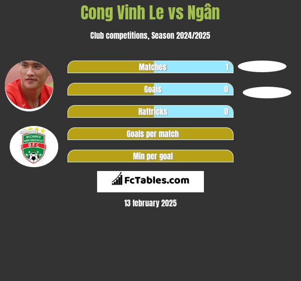 Cong Vinh Le vs Ngân h2h player stats