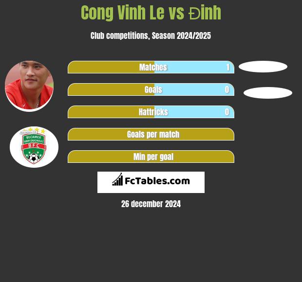 Cong Vinh Le vs Đinh h2h player stats