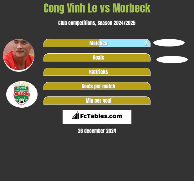 Cong Vinh Le vs Morbeck h2h player stats