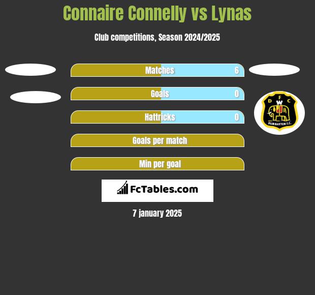 Connaire Connelly vs Lynas h2h player stats