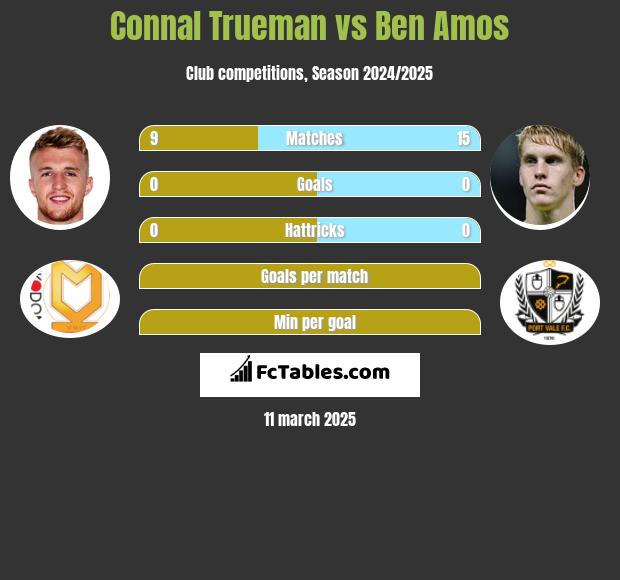 Connal Trueman vs Ben Amos h2h player stats