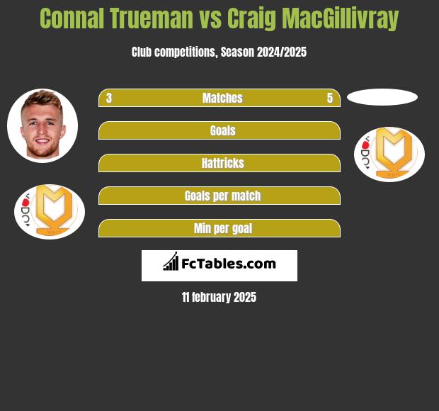 Connal Trueman vs Craig MacGillivray h2h player stats