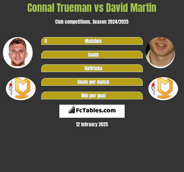 Connal Trueman vs David Martin h2h player stats