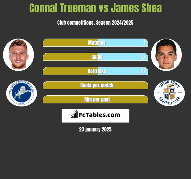 Connal Trueman vs James Shea h2h player stats