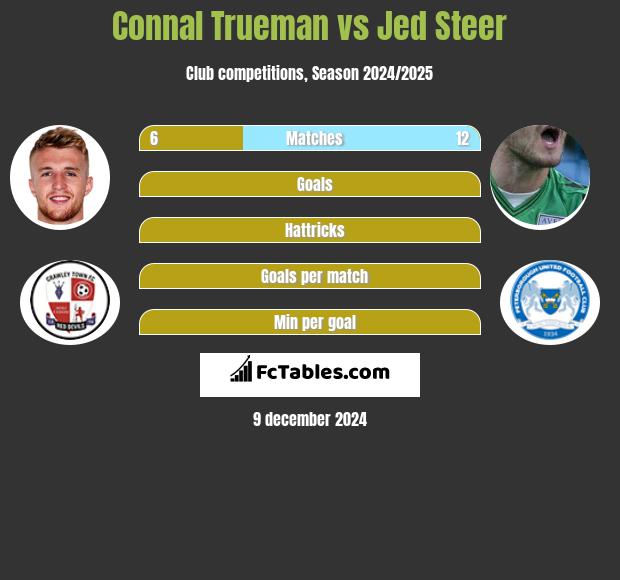 Connal Trueman vs Jed Steer h2h player stats