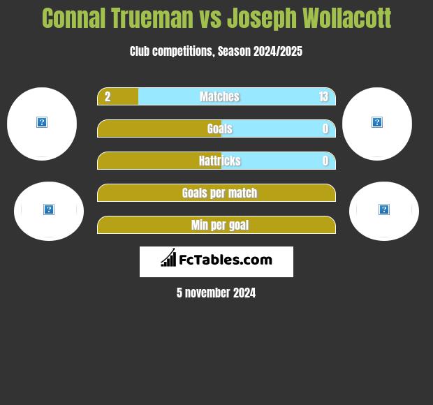 Connal Trueman vs Joseph Wollacott h2h player stats