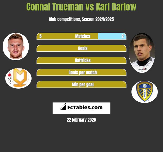 Connal Trueman vs Karl Darlow h2h player stats