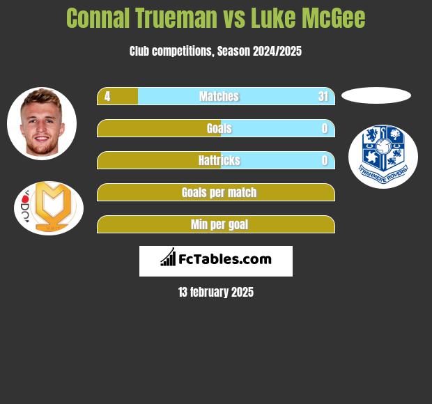 Connal Trueman vs Luke McGee h2h player stats