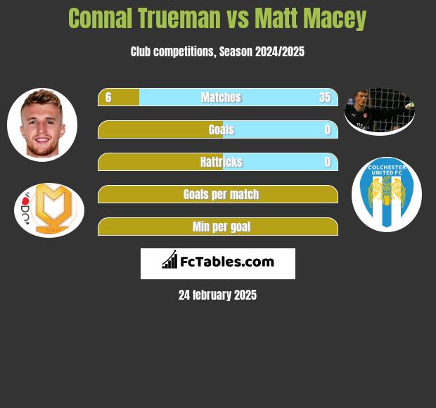 Connal Trueman vs Matt Macey h2h player stats