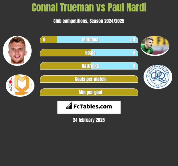 Connal Trueman vs Paul Nardi h2h player stats