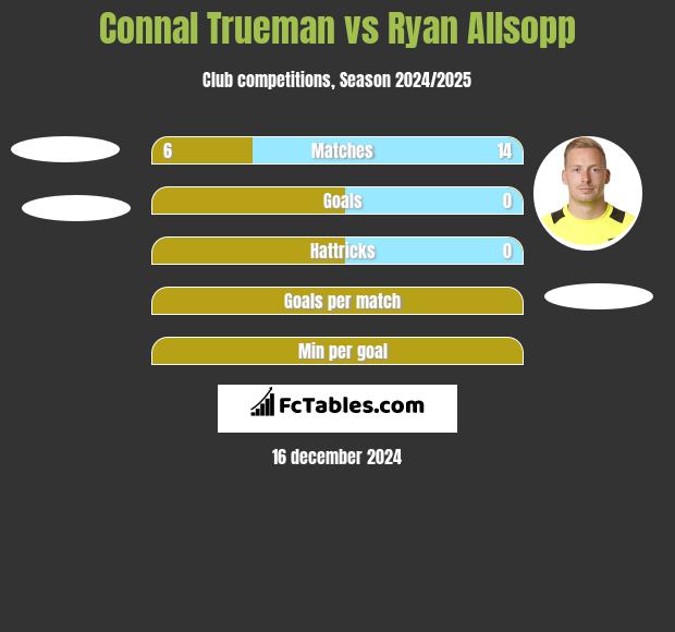 Connal Trueman vs Ryan Allsopp h2h player stats