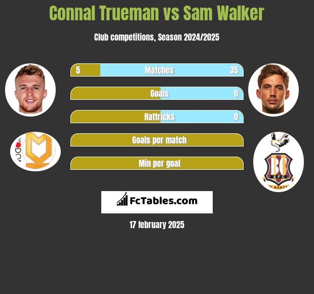 Connal Trueman vs Sam Walker h2h player stats