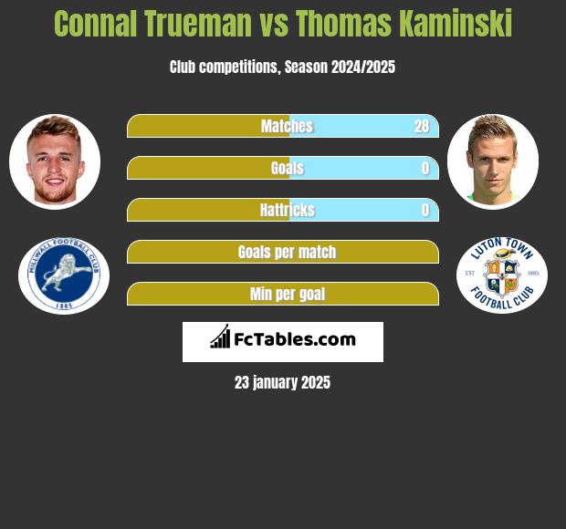 Connal Trueman vs Thomas Kaminski h2h player stats