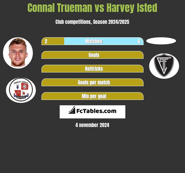 Connal Trueman vs Harvey Isted h2h player stats