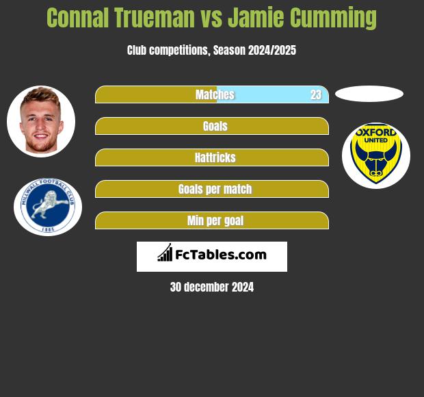 Connal Trueman vs Jamie Cumming h2h player stats