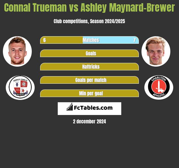 Connal Trueman vs Ashley Maynard-Brewer h2h player stats