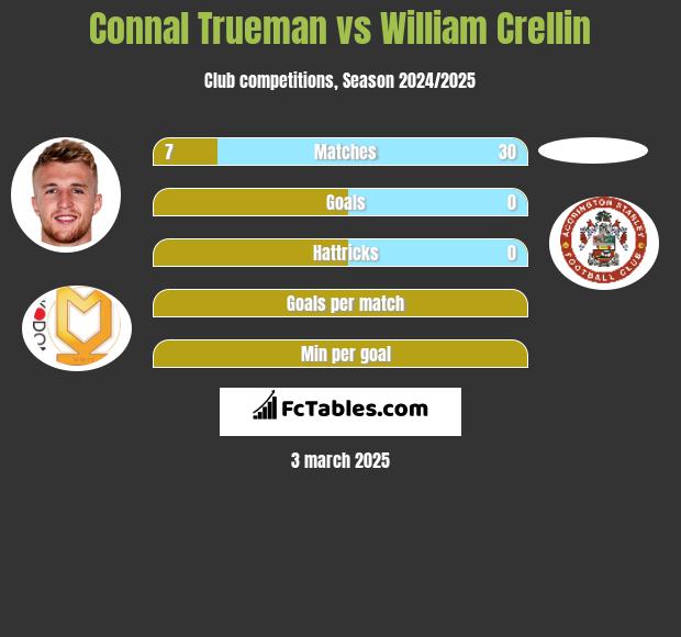 Connal Trueman vs William Crellin h2h player stats