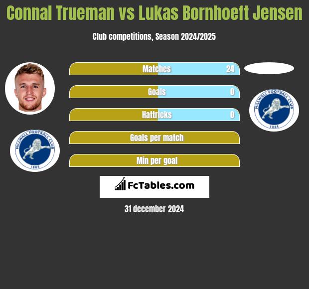 Connal Trueman vs Lukas Bornhoeft Jensen h2h player stats