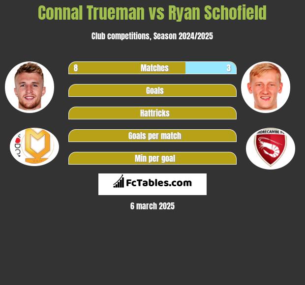 Connal Trueman vs Ryan Schofield h2h player stats