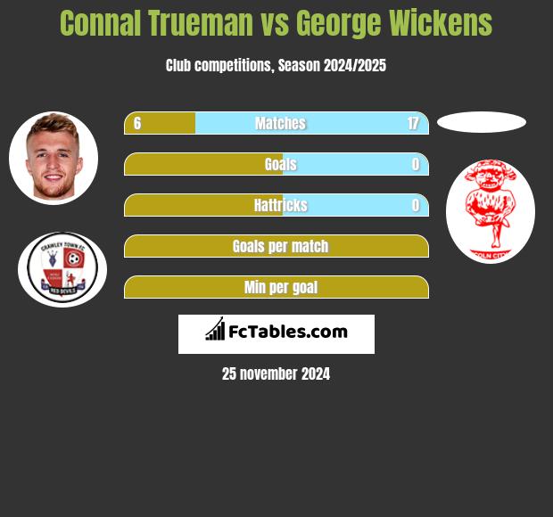 Connal Trueman vs George Wickens h2h player stats