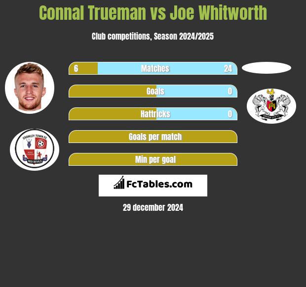 Connal Trueman vs Joe Whitworth h2h player stats