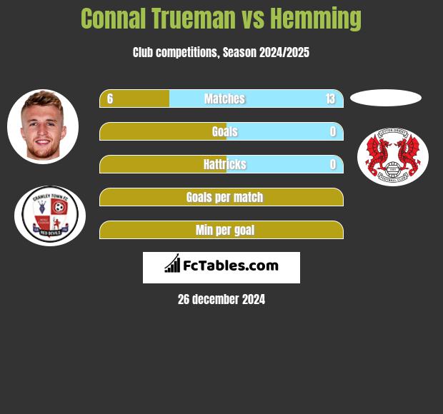 Connal Trueman vs Hemming h2h player stats