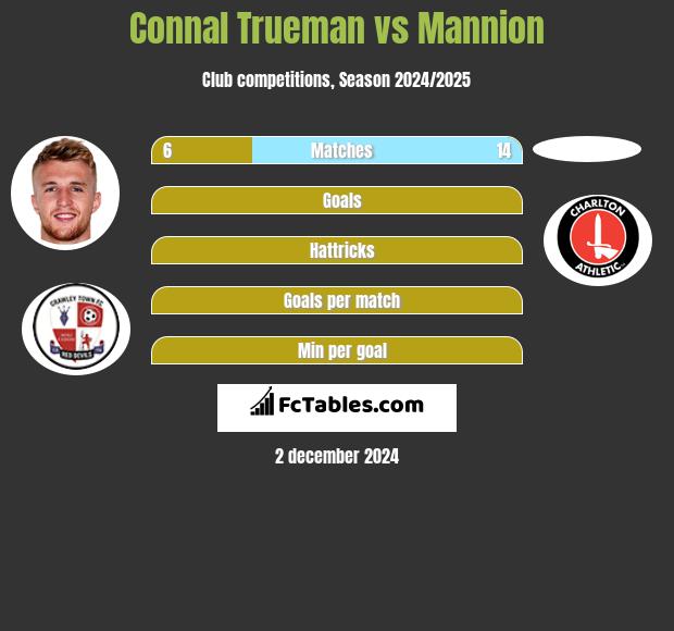 Connal Trueman vs Mannion h2h player stats