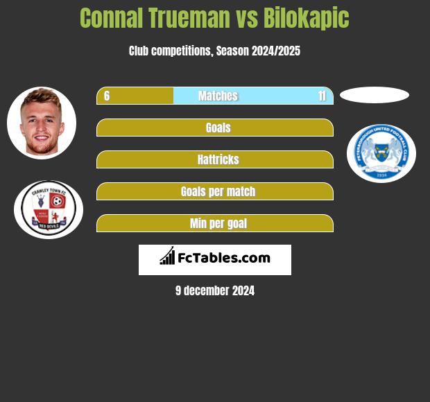 Connal Trueman vs Bilokapic h2h player stats