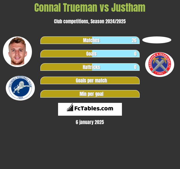 Connal Trueman vs Justham h2h player stats