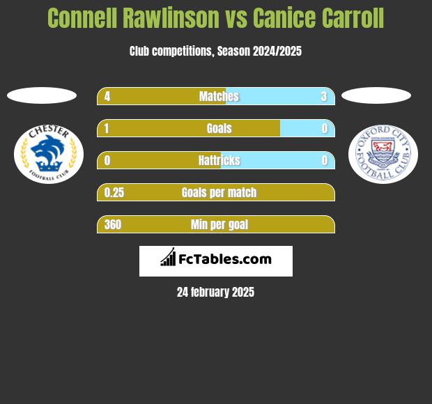 Connell Rawlinson vs Canice Carroll h2h player stats