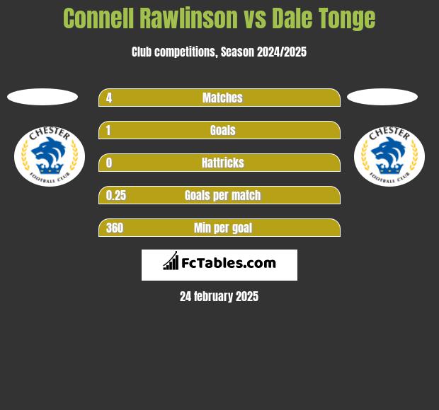 Connell Rawlinson vs Dale Tonge h2h player stats