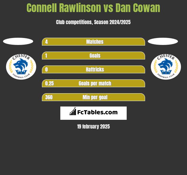 Connell Rawlinson vs Dan Cowan h2h player stats