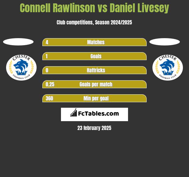 Connell Rawlinson vs Daniel Livesey h2h player stats