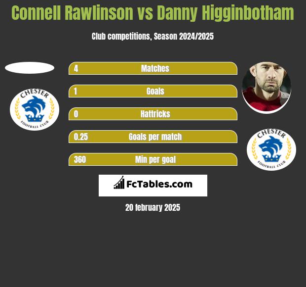 Connell Rawlinson vs Danny Higginbotham h2h player stats