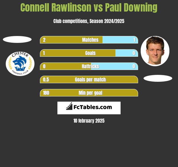 Connell Rawlinson vs Paul Downing h2h player stats