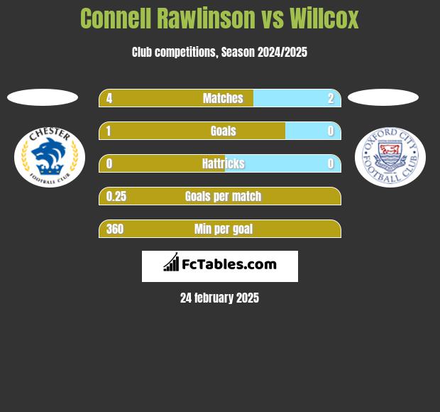 Connell Rawlinson vs Willcox h2h player stats