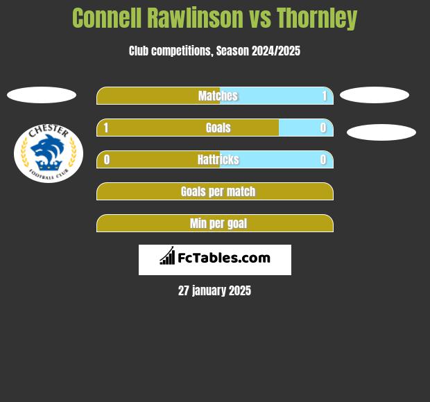 Connell Rawlinson vs Thornley h2h player stats