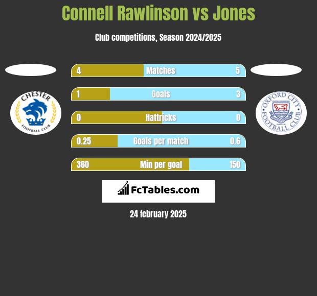 Connell Rawlinson vs Jones h2h player stats